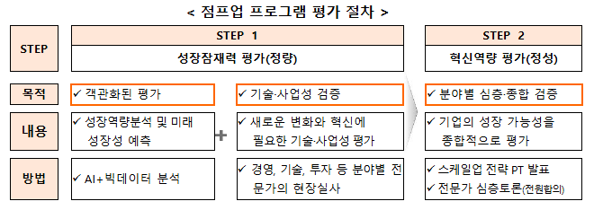 유망기업을 넘어 세계적(글로벌) 중견기업으로 도약(점프)할 100개社 뽑는다! 유망기업을 넘어 세계적(글로벌) 중견기업으로 도약(점프)할 100개社 뽑는다!