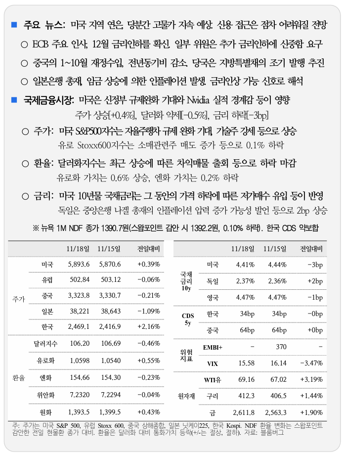  국제 금융 속보 11.19_국제금융센터