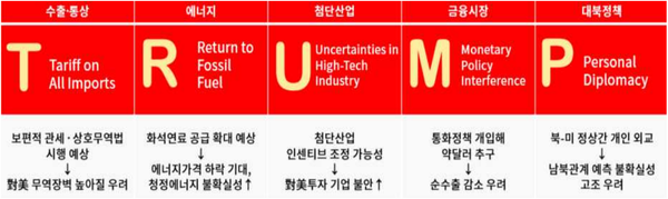 "美 트럼프 당선, 국내 친환경 E·첨단산업 불확실성 고조"