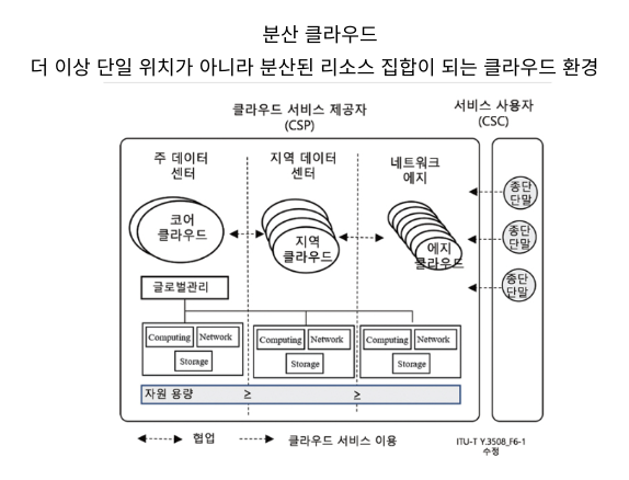  [IT뉴스11월19일]검색 시장 'AI 검색' 급부상, 분산클라우드의 개념/이점/기술요소 등