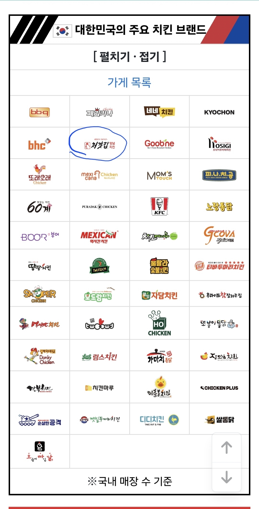 처갓집양념치킨 신안점 사진 2