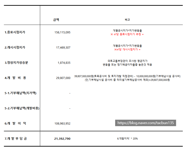 개발부담금 산정 방법 완벽 가이드 : 절차와 계산법