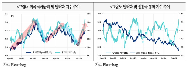  미국 국채금리 상승 및 달러 강세에 따른 신흥국 위험