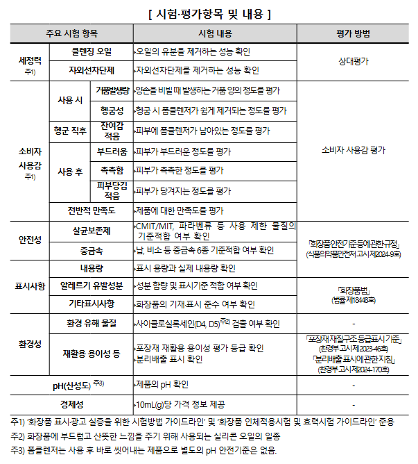 폼클렌저(세안제) 10개 제품 비교정보 제공 폼클렌저(세안제) 10개 제품 비교정보 제공