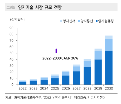 <양자<b>컴퓨팅</b>> <b>AI</b>로 인한... 이유 (1) (IONQ, IBM, RGTI, <b>구글</b> )