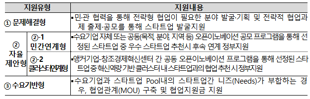 중기부, ‘2024 민관협력 개방형혁신(오픈이노베이션)’ 성과공유회 개최 중기부, ‘2024 민관협력 개방형혁신(오픈이노베이션)’ 성과공유회 개최