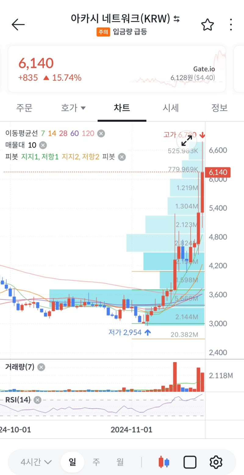 아카시네트워크(Arcsinetwork) 코인 개념정리 및 전망 분석 !! : 네이버 블로그