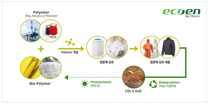  피플게이트 : 휴비스(Huvis) '블랙원착 바인더화이버' '생분해PET섬유 에코엔(ecoen)' 세계일류상품에 선정