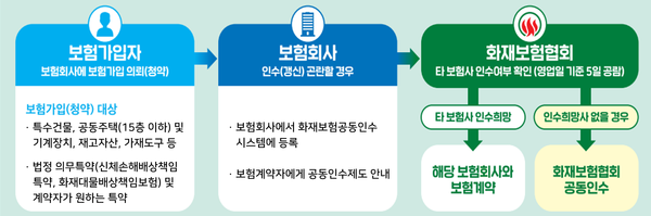 전통시장·골목상점 화재보험 가입 문턱 낮아진다 전통시장·골목상점 화재보험 가입 문턱 낮아진다