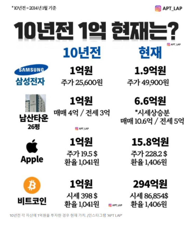  10년 전 1억원으로 삼전·아파트·비트코인 샀다면, 지금 가치는?