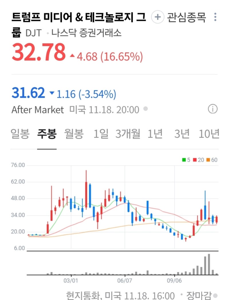 해외주식] 트럼프 미디어, 암호화폐 거래 플랫폼 박트 인수 협상 중... 주가는 급등 : 네이버 블로그