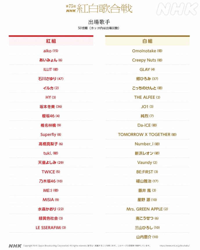 75회 NHK <b>홍백가합전</b> <b>출연</b> 가수... 트와이스 <b>아일릿</b> 르세라핌... 