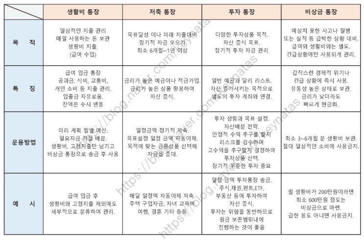  재테크] 4개의 통장 -2 : 4개의 통장에 관하여 알아보자