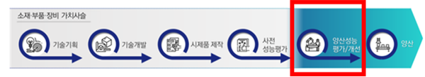 산업부, 소부장 양산성능평가 366억 지원