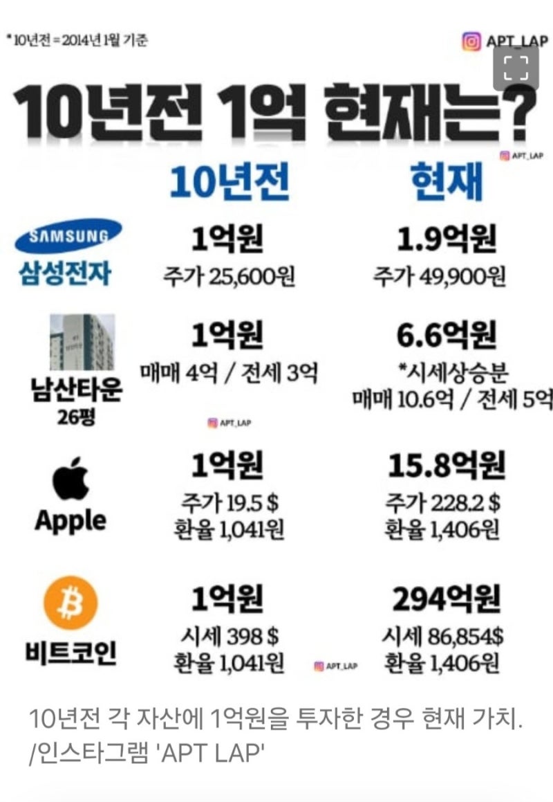 10년 전 1억 현재 가치는? : 네이버 블로그