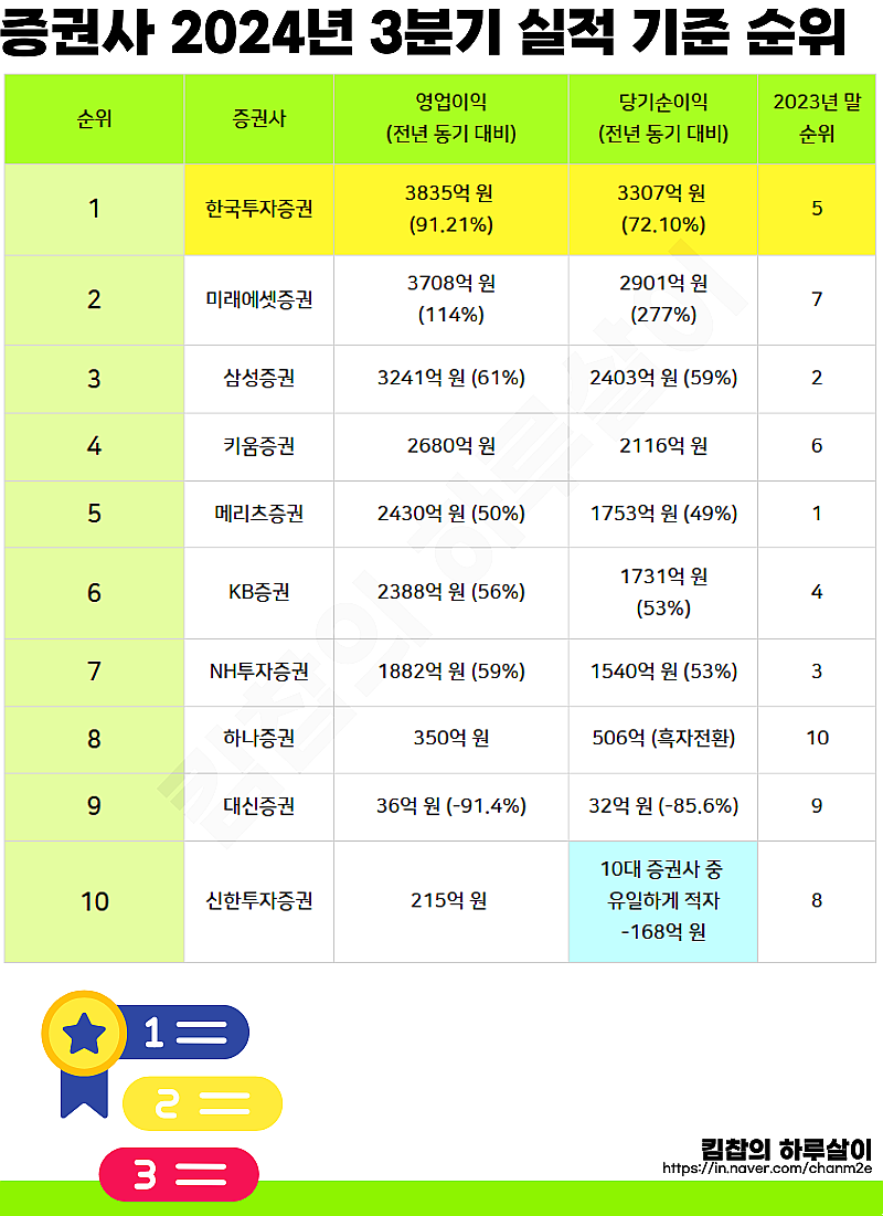 증권회사 추천 증권사 순위 수수료 비교 2024년 3분기 최신판 : 네이버 블로그