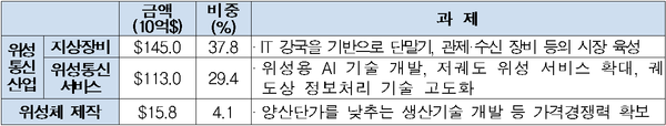 "韓 우주강국 도약, 예산 확충·민간 社 육성 필요"