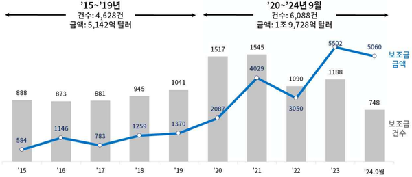 “세계 제조업 보조금 10년 새 10배 증가, 韓 직접 지원 필요”