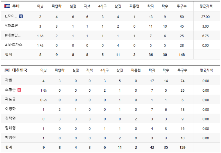 2024 WBSC 프리미어 12 B조 4경기 - <b>대만</b>에 뺨 맞고 쿠바에 화풀이한 한....