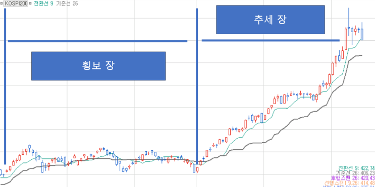  일목균형표(1) 전화선과 기준선