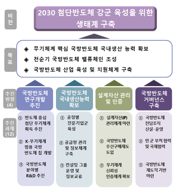 K-방산의 새로운 도약, 국방반도체 이니셔티브 K-방산의 새로운 도약, 국방반도체 이니셔티브