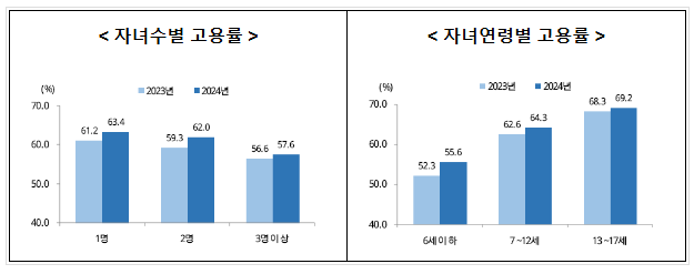 2024년 상반기 지역별고용조사 기혼여성의 고용 현황 2024년 상반기 지역별고용조사 기혼여성의 고용 현황