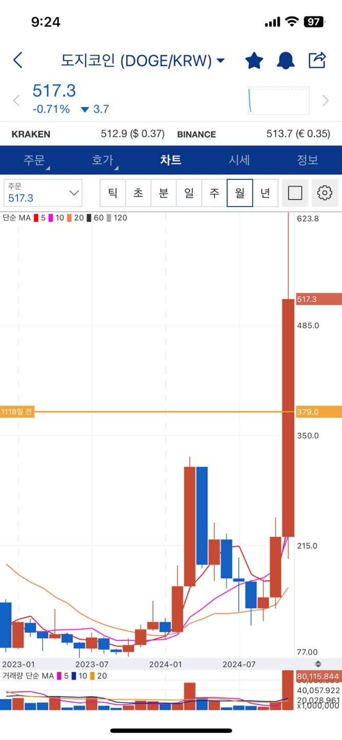 비트코인] 도지코인이 1달러 까지 갈까? : 네이버 블로그