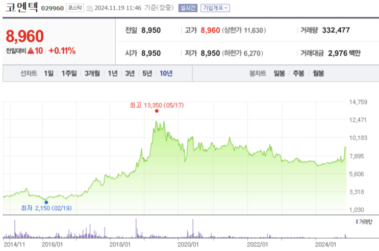  코엔텍 주가 9,000원에 공개매수 후 상장폐지 기록