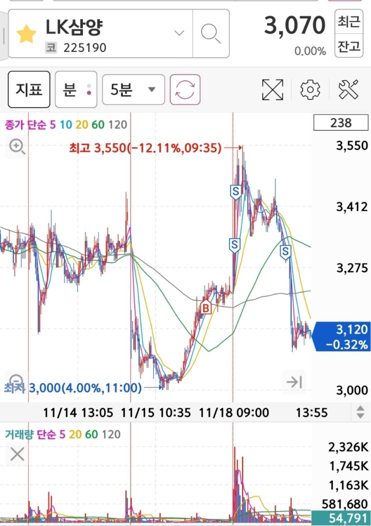  LK삼양 주가, 넥스틸, 와이제이 주가 매매 차트