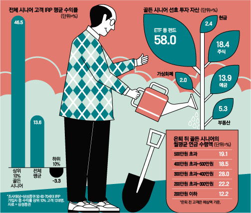 “월 500만원씩 따박따박, 이게 효자야”…우리나라 연금부자 이 정도로 많았나 “월 500만원씩 따박따박, 이게 효자야”…우리나라 연금부자 이 정도로 많았나
