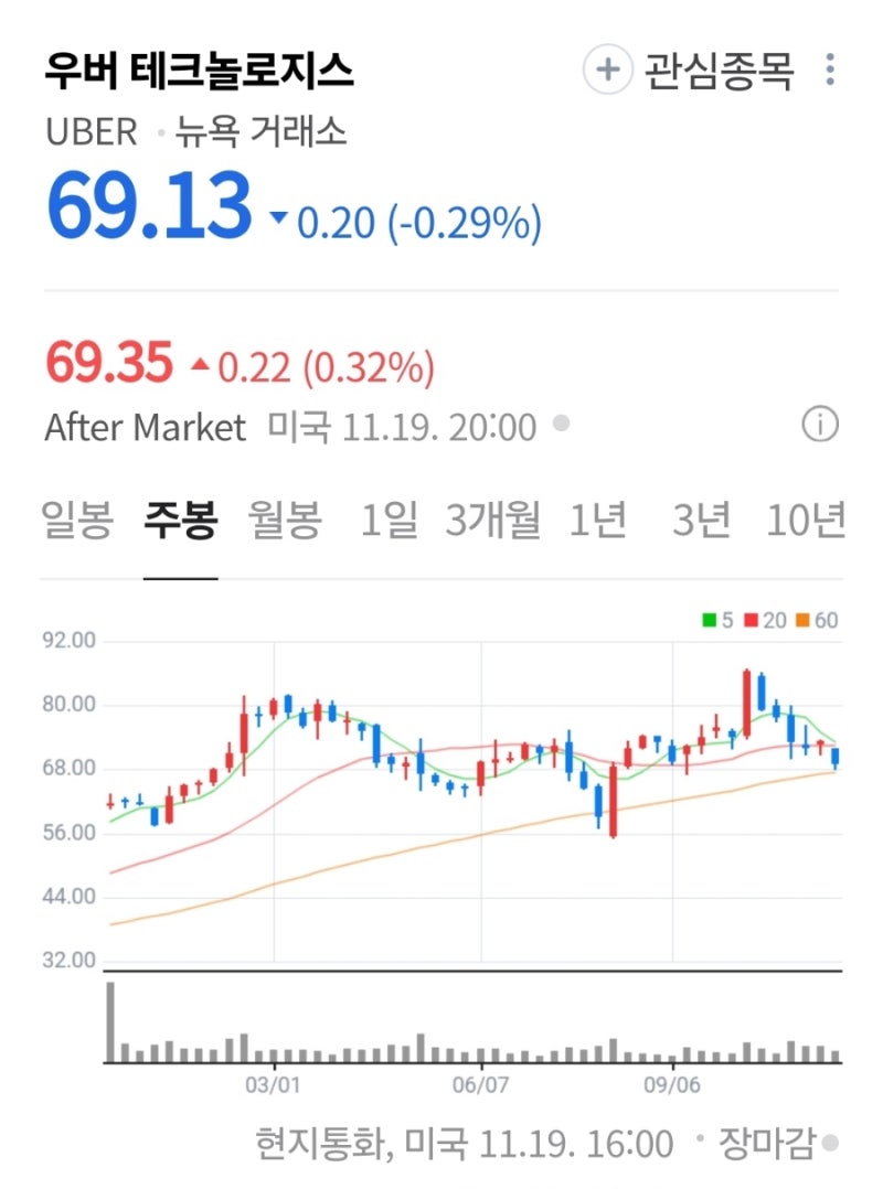 해외주식] 우버(UBER), 로보택시 우려는 저가매수 기회 제공 : 네이버 블로그