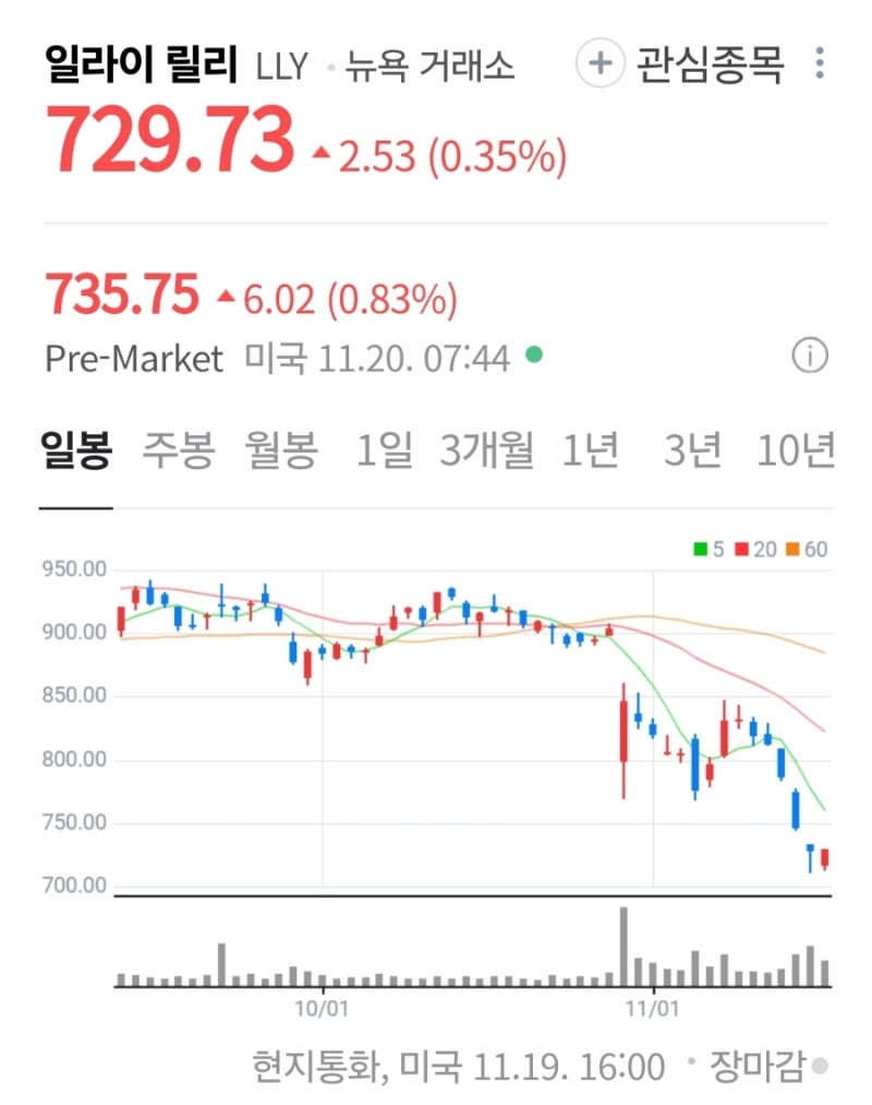 해외주식] 일라이 릴리(LLY), 주가 하락 저가매수기회로 봐야 : 네이버 블로그