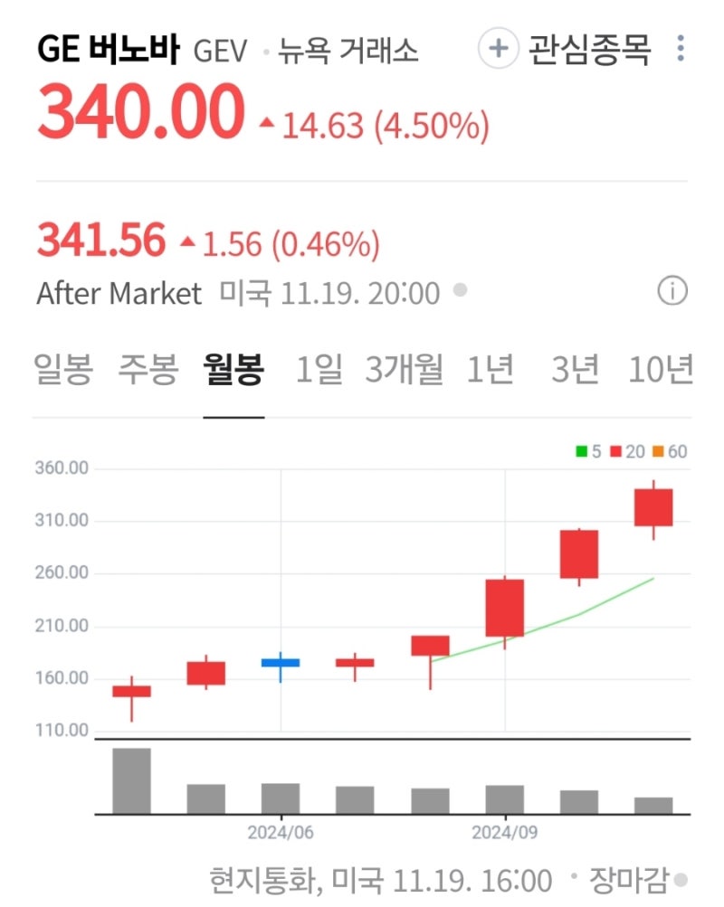 해외주식] GE 베르노바(GEV), 우드워드 미 가스 터빈 부품 부문 인수 : 네이버 블로그