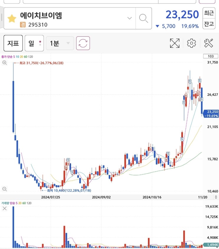  에이치브이엠 주가 전망, JYP Ent. 주가 by 차트 분석으로
