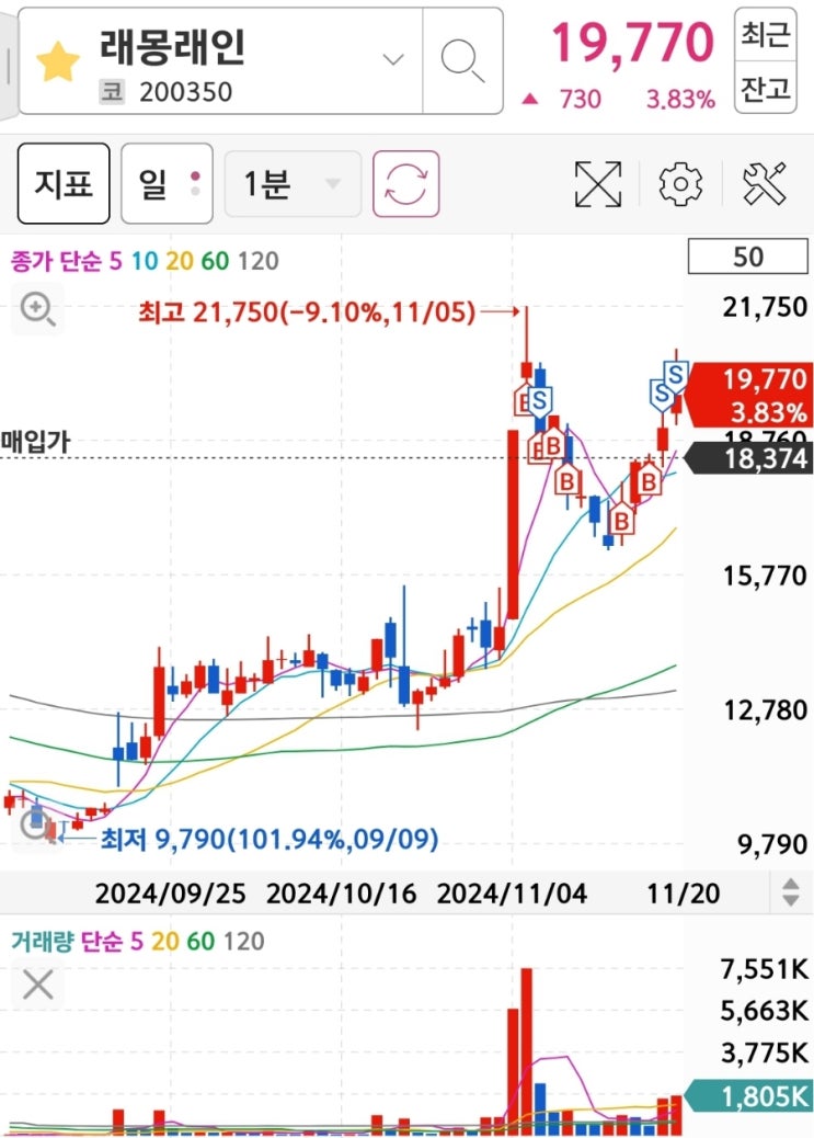  아티스트스튜디오 주가 전망, 쓰리빌리언 주가 차트 분석 : 일봉부터 분석하자