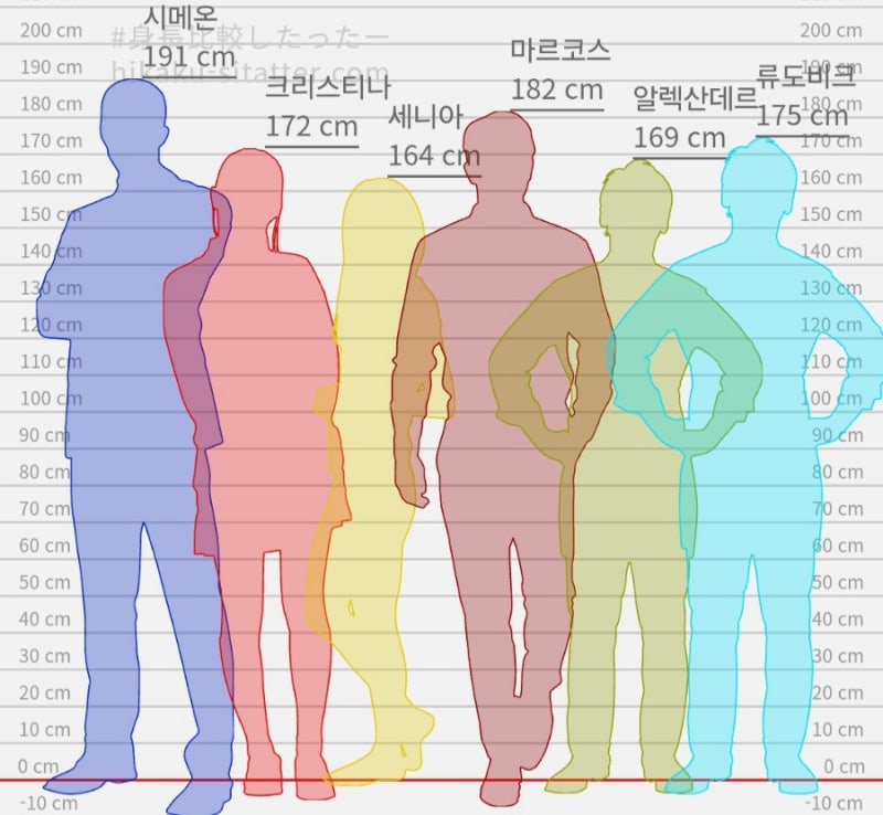 [CHaos] - 키 비교 사이트로 유고스타 직원들