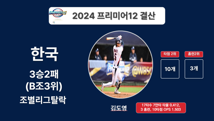 결산 - 한국B조 3위 조별리그 탈락, <b>김도영</b> 대표팀 중심<b>타자</b>로