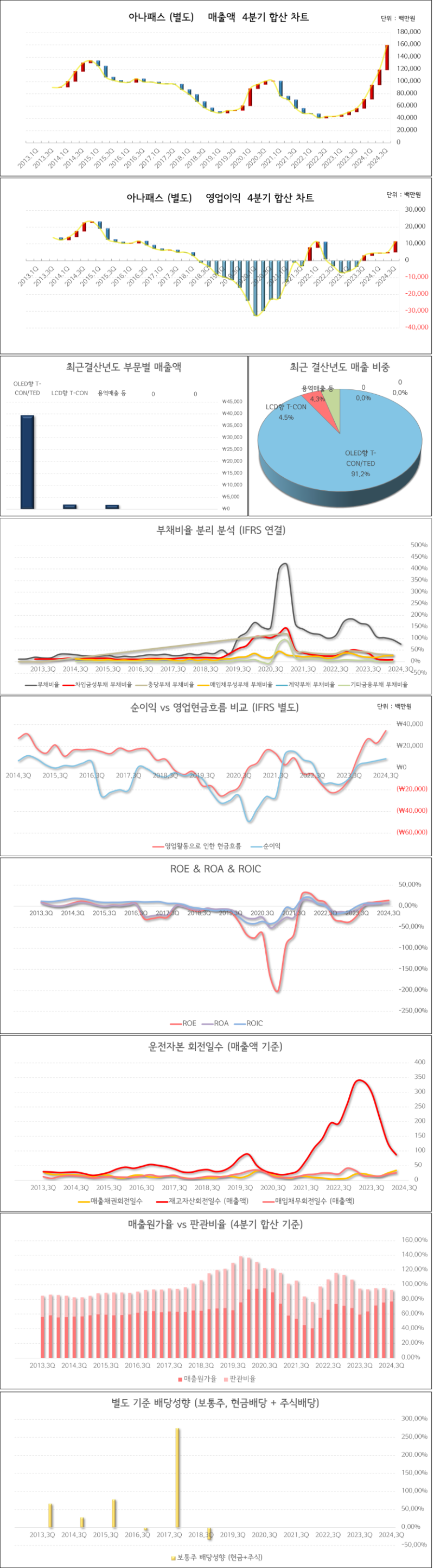 2024년 3분기 실적 검토 (3편): 디스플레이 섹터 - LG디스플레이, 토비스, 아나패스 : 네이버 블로그