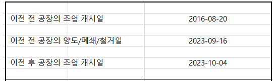  [ 종합소득세 감면 ] 공장의 이전에 따른 종합소득세 감면이 가능한지를 몰라서 종합소득세를 전액 납부했다. 얼마의 종합소득세를 경감 받을 수 있을까?
