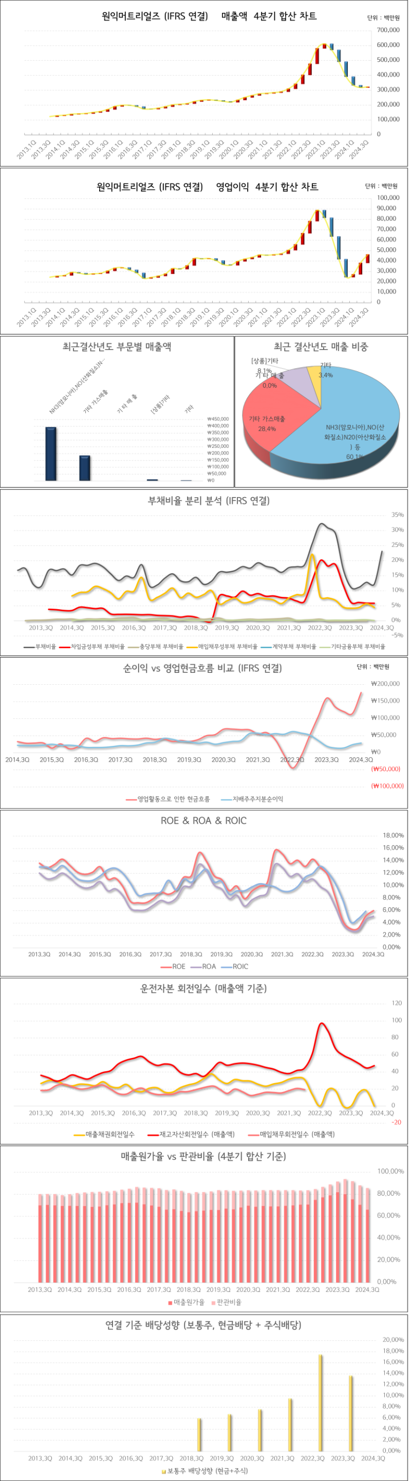 원익머트리얼즈(104830): 근황 등 간략코멘트 : 네이버 블로그