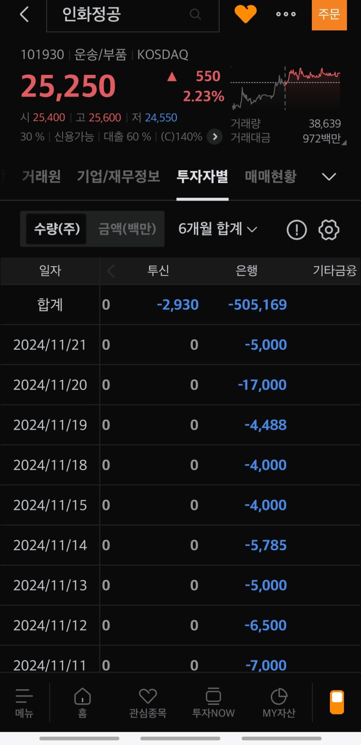  산업은행 인화정공 전환사채 매도 마무리, 인화정공 악재 해소