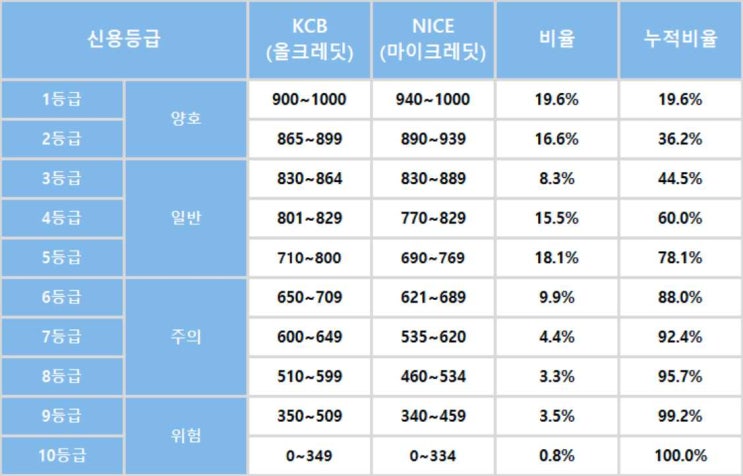  KCB 신용점수 등급표 with 신용점수 올리기