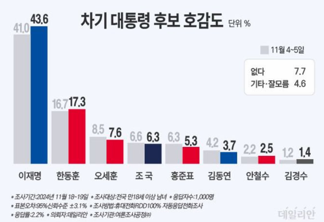 정테주 <b>이재명</b>, <b>김동연</b>, 김경수, 김부겸, 조국, 이낙연 관련주... 