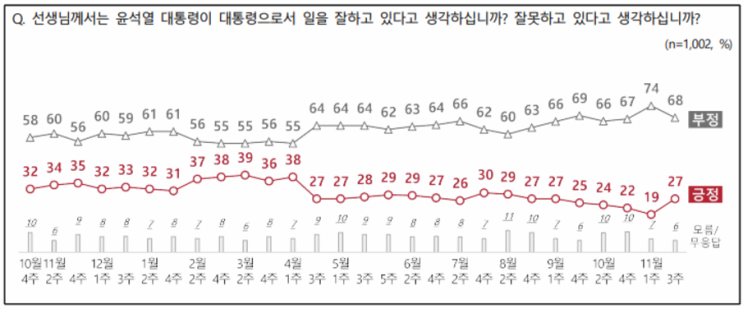 尹<b>대통령 지지율</b> 27% 17주만에 <b>반등</b>...70대·TK 결집 8%p... 