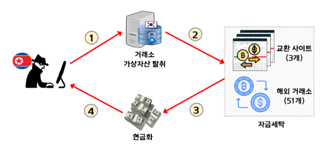 580억 원 상당의 가상자산 탈취사건, 북한소행 확인 580억 원 상당의 가상자산 탈취사건, 북한소행 확인