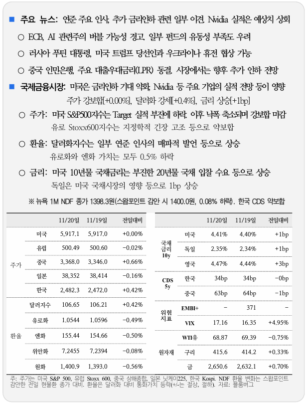  국제 금융 속보 11.21_국제금융센터