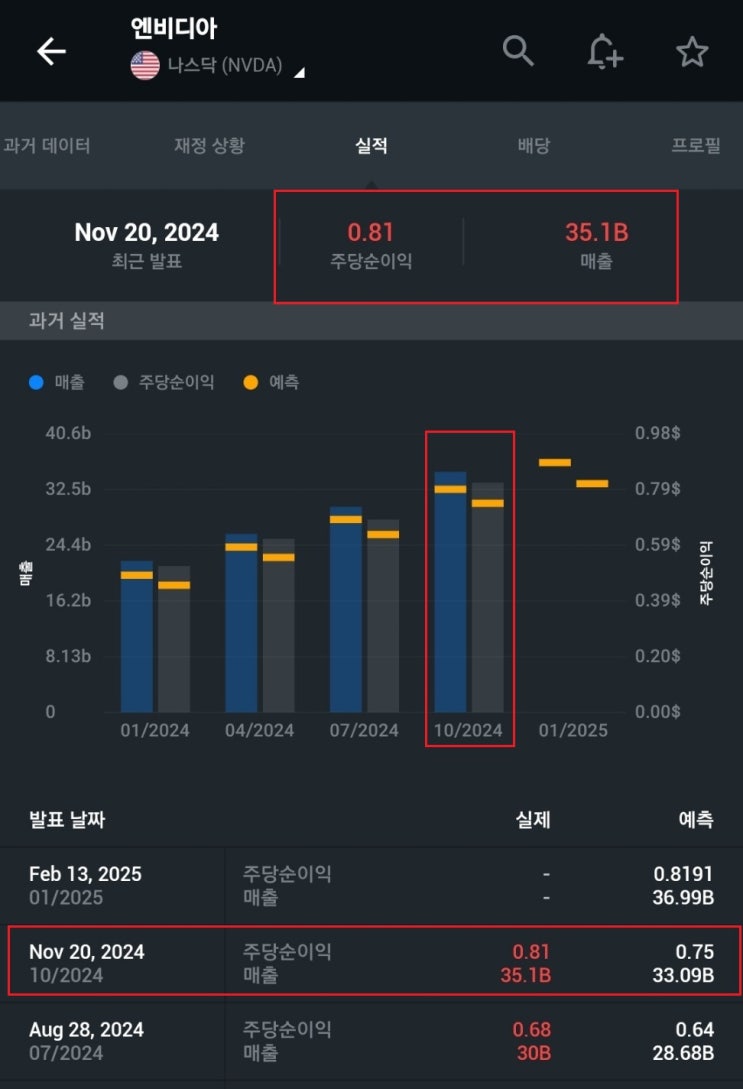 [주식] 엔비디아 실적 발표, 주가와 향후전망