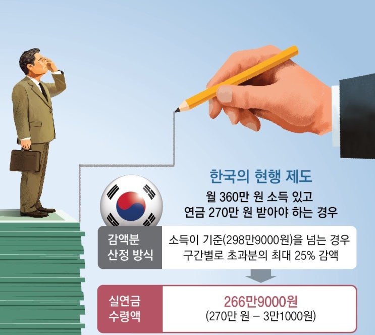 日, 고령자 일하면 연금 덜 깎는다… 韓은 ‘감액 폐지’ 찬반 팽팽 日, 고령자 일하면 연금 덜 깎는다… 韓은 ‘감액 폐지’ 찬반 팽팽