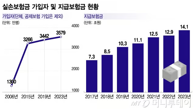 "실손, 이래도 안 갈아타?"…수백만원'+α' 특단의 조치 통할까 "실손, 이래도 안 갈아타?"…수백만원'+α' 특단의 조치 통할까