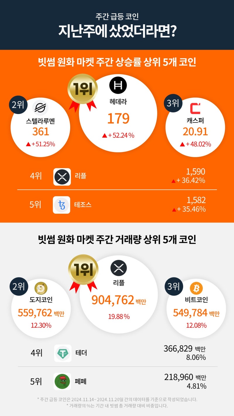 빗썸 위클리리포트] 비트코인의 고공 행진 속 높아지는 알트코인 관심도 : 네이버 블로그